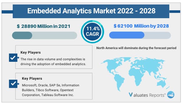 Embedded Analytics Market